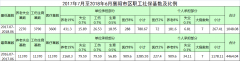 2017年7月至2018年6月襄陽(yáng)市區(qū)職工社?；鶖?shù)及比例